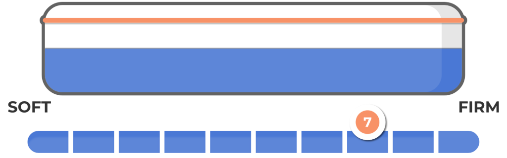 Firmness scale graph for purple hybrid mattress