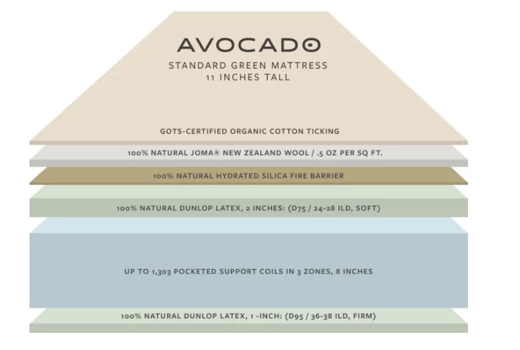 The details about each layer of the Avocado Green Mattress.