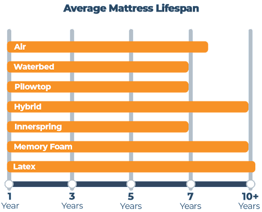 Average Mattress Lifespan Graph